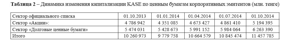 Динамика изменения капитализации KASE по ценным бумагам корпоративных эмитентов (млн. тенге)