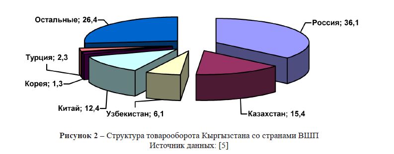 Структура товарооборота Кыргызстана со странами ВШП
