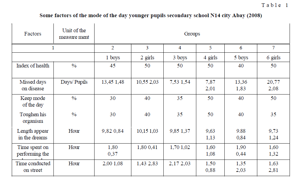 Some factors of the mode of the day younger pupils secondary school N14 city Abay (2008) 