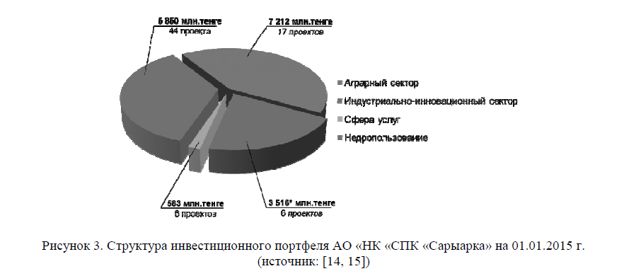 Структура инвестиционного портфеля АО «НК «СПК «Сарыарка» на 01.01.2015 г.