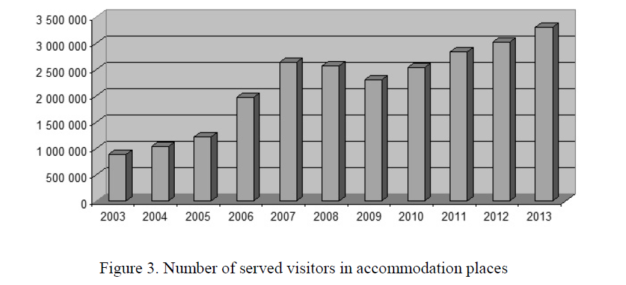 Number of served visitors in accommodation places 