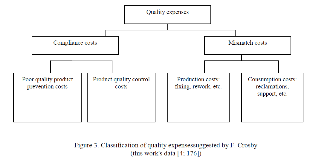 Classification of quality expensessuggested by F. Crosby
