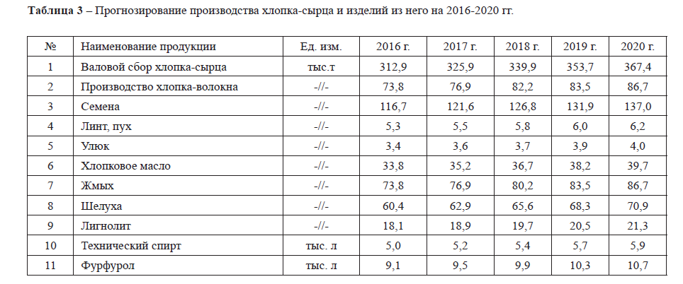 Прогнозирование производства хлопка-сырца и изделий из него на 2016-2020 гг.