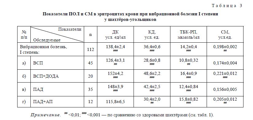 Показатели ПОЛ и СМ в эритроцитах крови при вибрационной болезни I степени у шахтёров-угольщиков