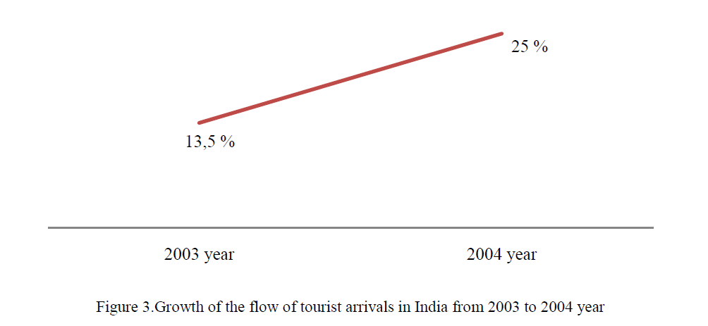 Growth of the flow of tourist arrivals in India from 2003 to 2004 year 