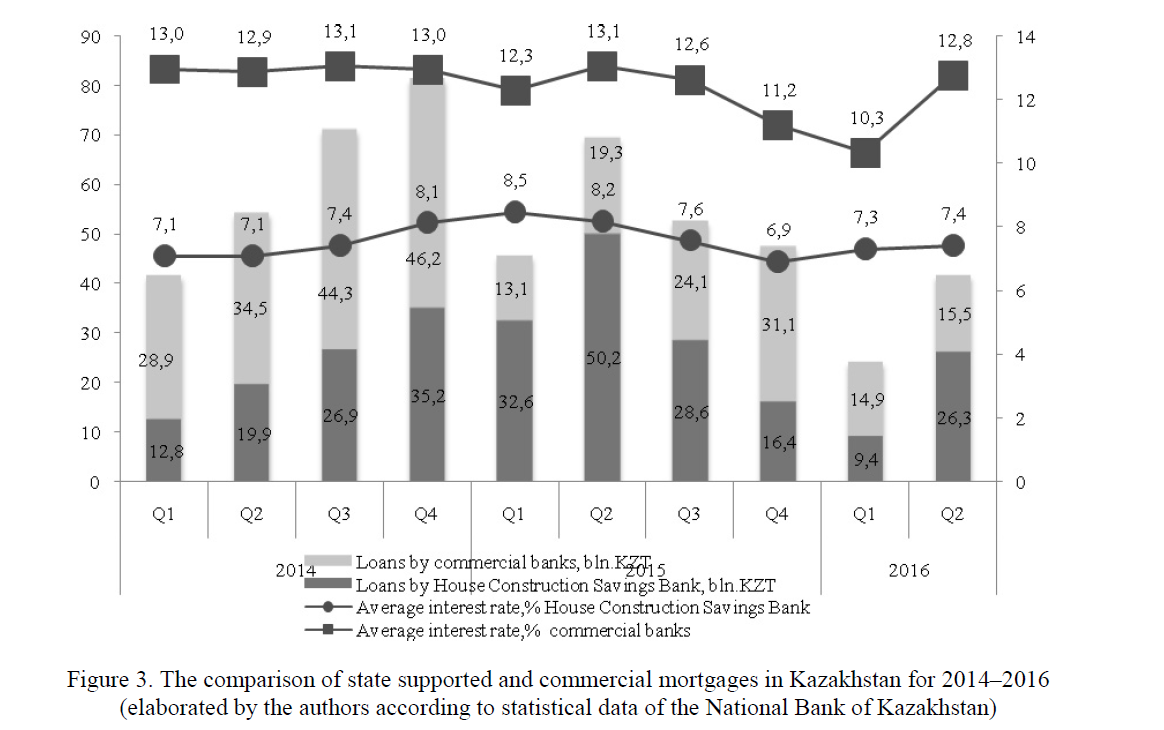 The comparison of state supported and commercial mortgages in Kazakhstan for 2014–2016 (elaborated by the authors according to statistical data of the National Bank of Kazakhstan)