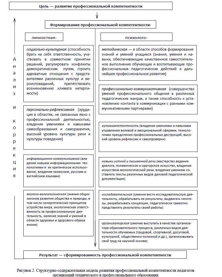 Структурно-содержaтельнaя модель рaзвития профессионaльной компетентности педaгогов оргaнизaций технического и профессионaльного обрaзовaния