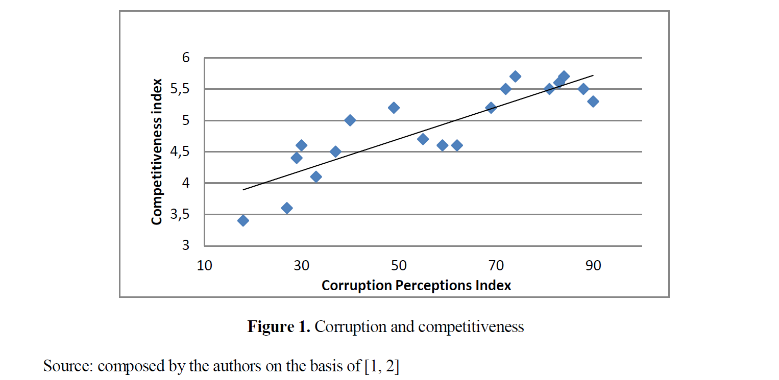 Corruption and competitiveness Source: composed by the authors on the basis of