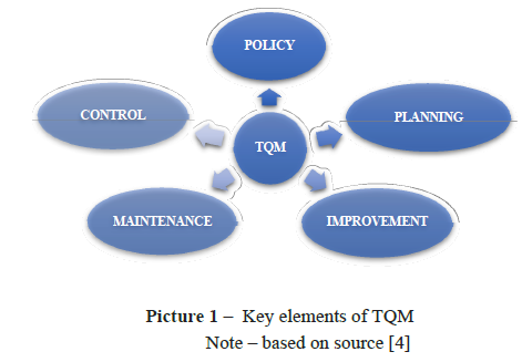 Key elements of TQM Note – based on source [