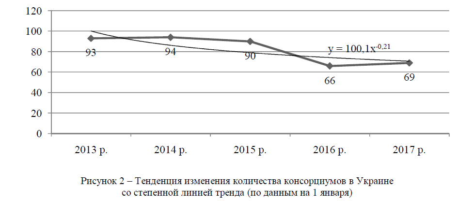 Тенденция изменения количества консорциумов в Украине со степенной линией тренда (по данным на 1 января) 