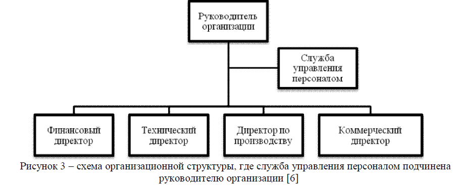 схема организационной структуры, где служба управления персоналом подчинена руководителю организации
