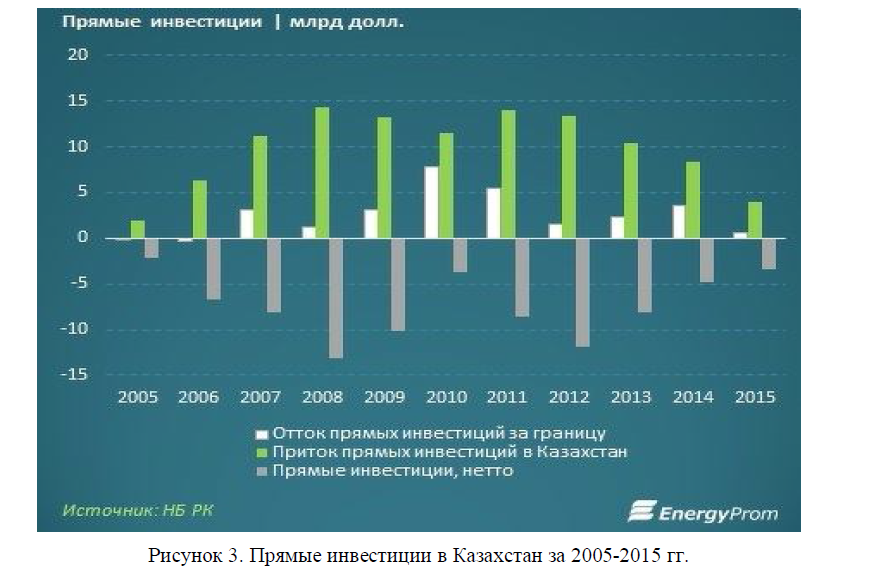 рямые инвестиции в Казахстан за 2005-2015 гг. 