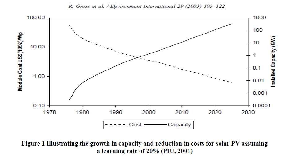 Illustrating the growth in capacity and reduction in costs for solar PV assuming a learning rate of 20% 