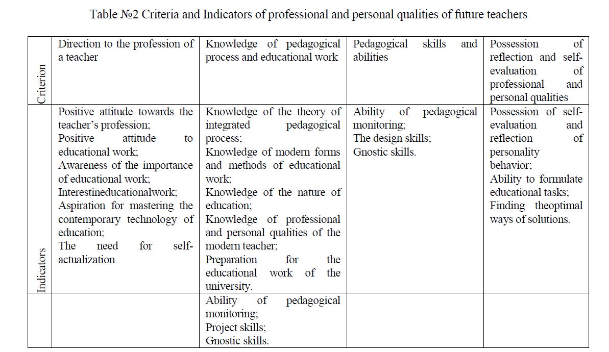 Criteria and Indicators of professional and personal qualities of future teachers 