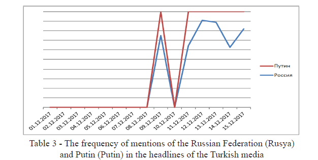 The frequency of mentions of the Russian Federation (Rusya) and Putin (Putin) in the headlines of the Turkish media