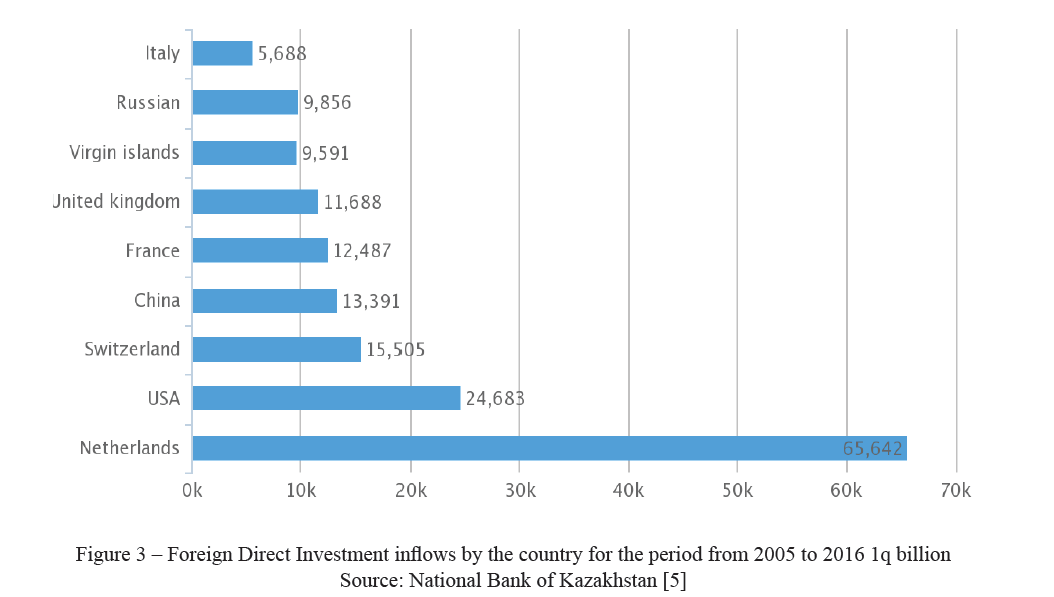 Foreign Direct Investment inflows by the country for the period from 2005 to 2016 1q billion Source: National Bank of Kazakhstan 