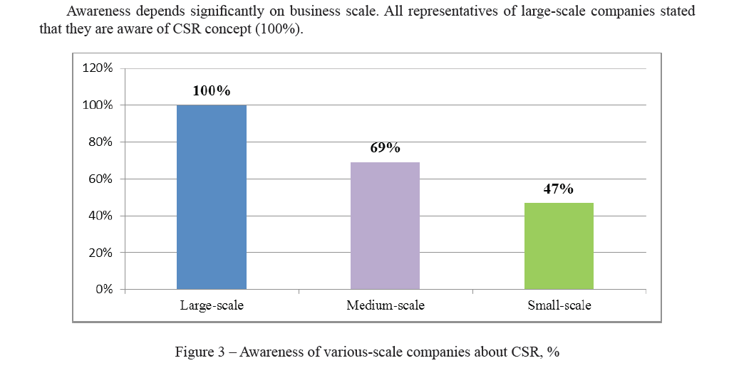Awareness of various-scale companies about CSR, % 