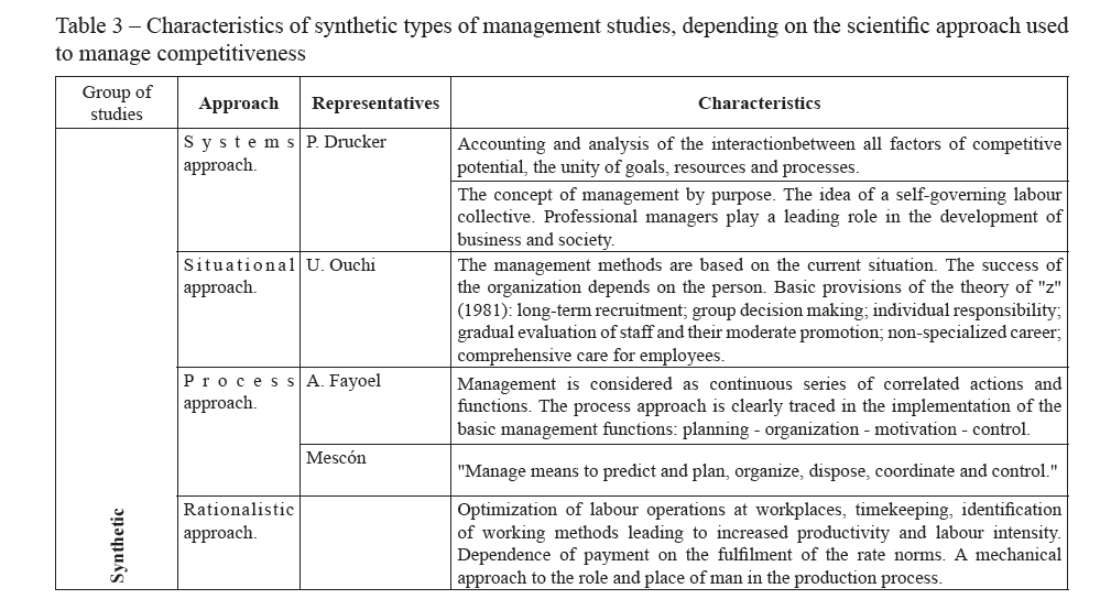 Characteristics of synthetic types of management studies, depending on the scientific approach used to manage competitiveness