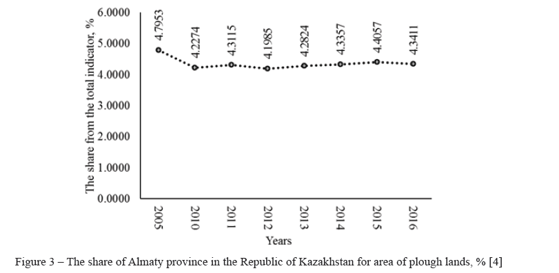 The share of Almaty province in the Republic of Kazakhstan for area of plough lands, % 