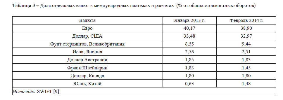 Доля отдельных валют в международных платежах и расчетах (% от общих стоимостных оборотов)
