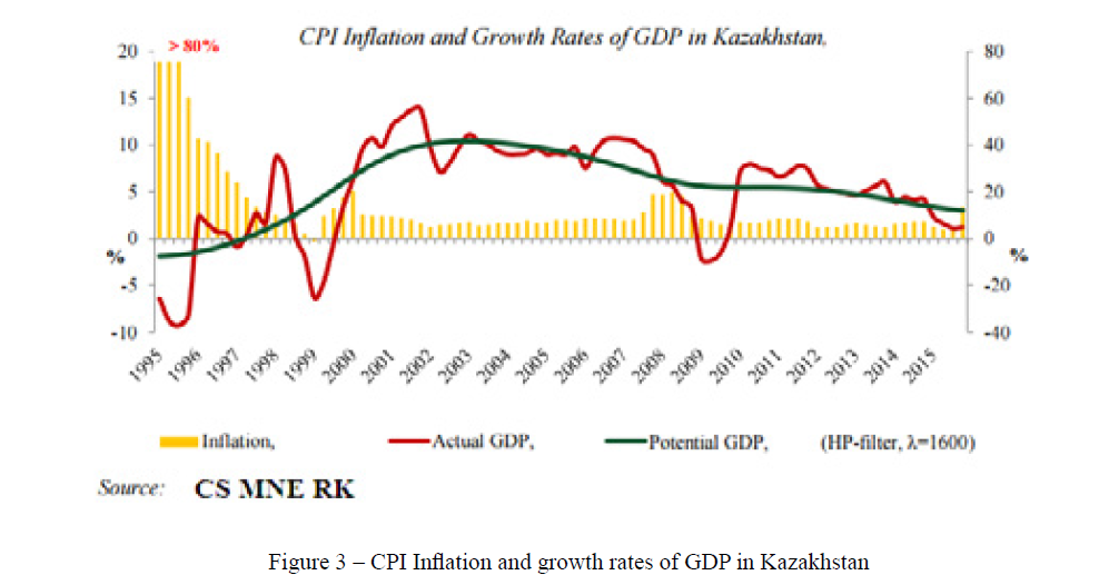 CPI Inflation and growth rates of GDP in Kazakhstan 