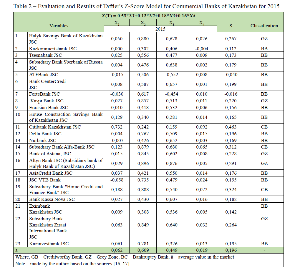 Evaluation and Results of Taffler's Z-Score Model for Commercial Banks of Kazakhstan for 2015