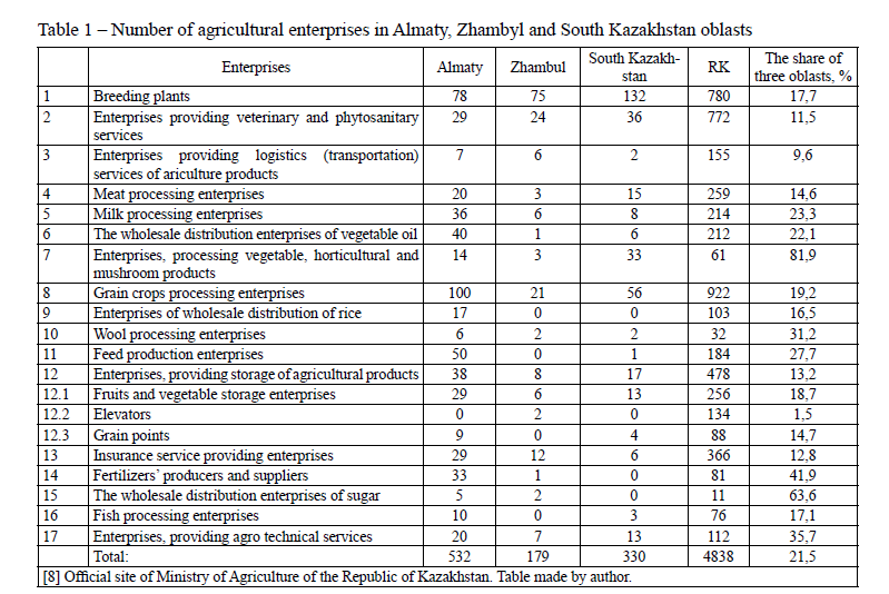 Number of agricultural enterprises in Almaty, Zhambyl and South Kazakhstan oblasts