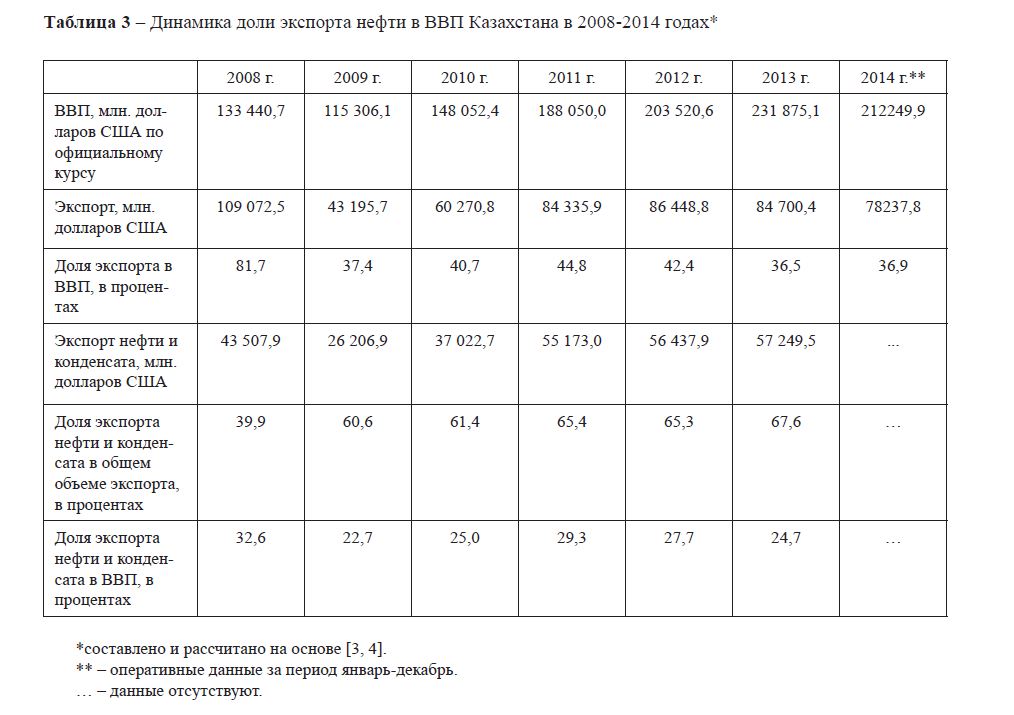Динамика доли экспорта нефти в ВВП Казахстана в 2008-2014 годах