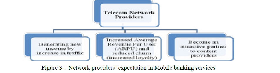 Network providers’ expectation in Mobile banking services