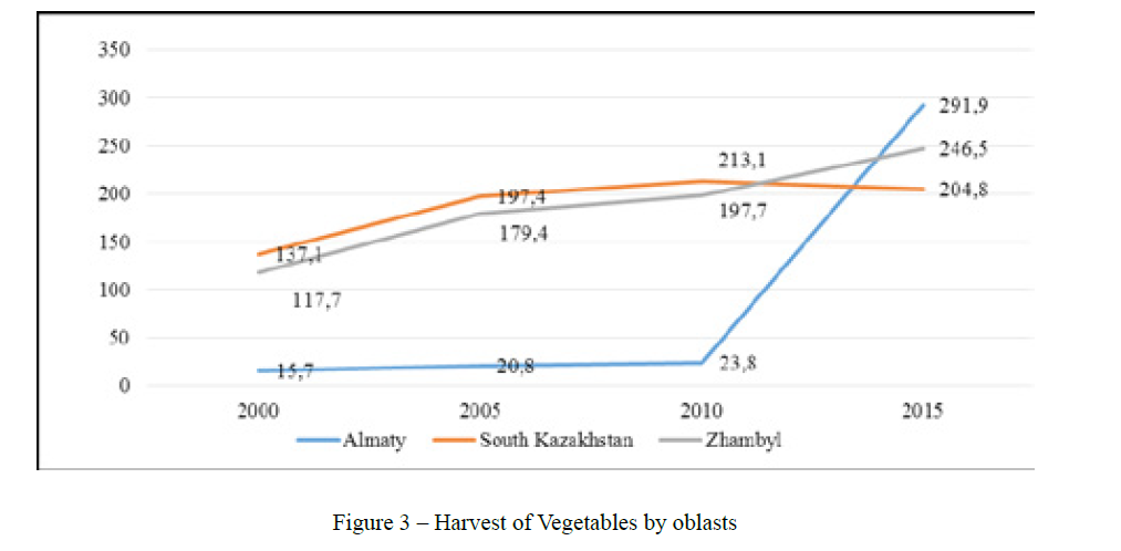 Harvest of Vegetables by oblasts 