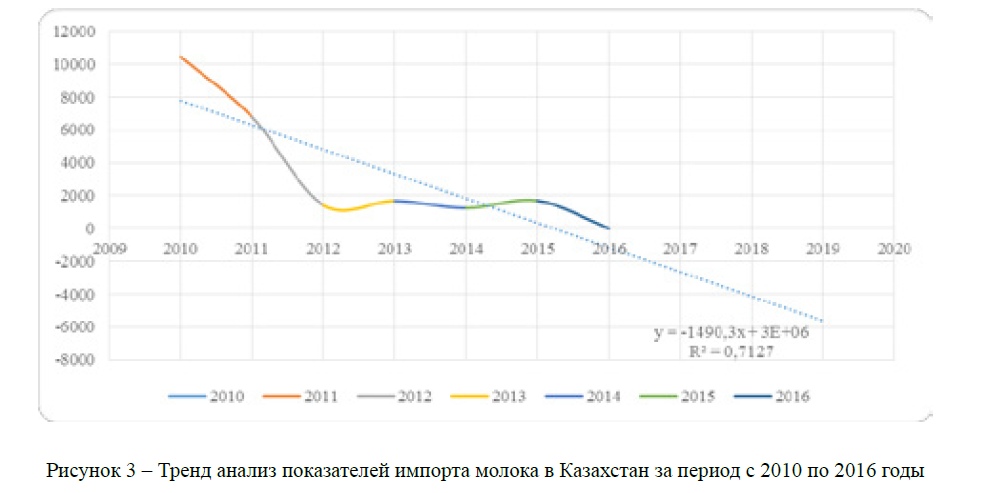 Тренд анализ показателей импорта молока в Казахстан за период с 2010 по 2016 годы 