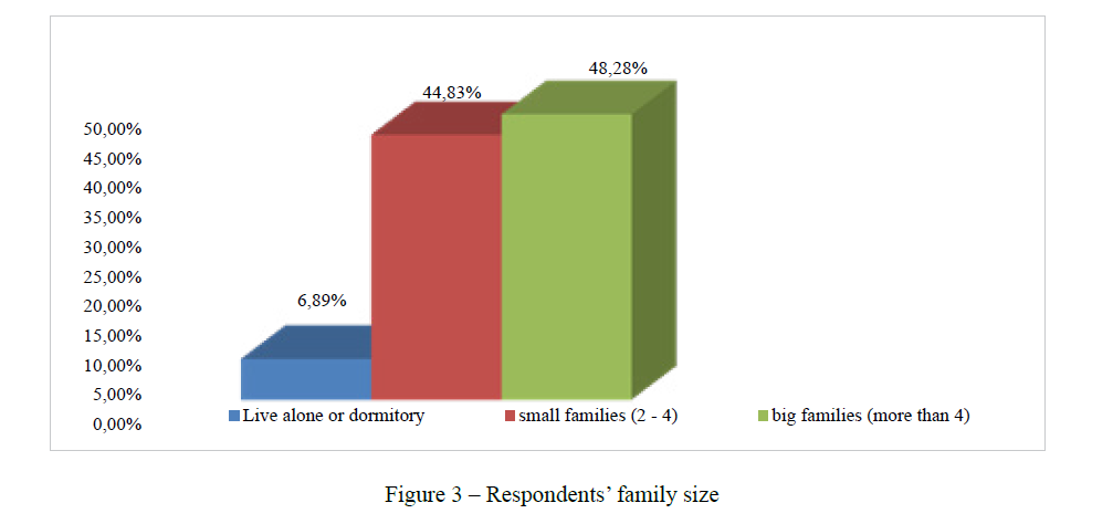 Respondents’ family size 