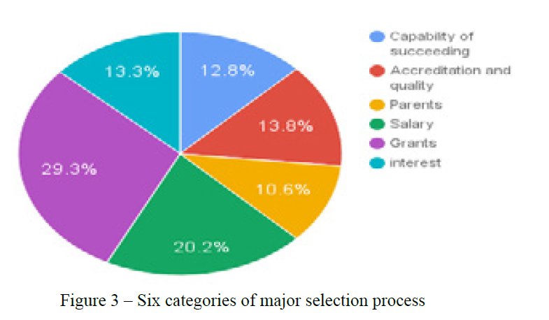 Six categories of major selection process 