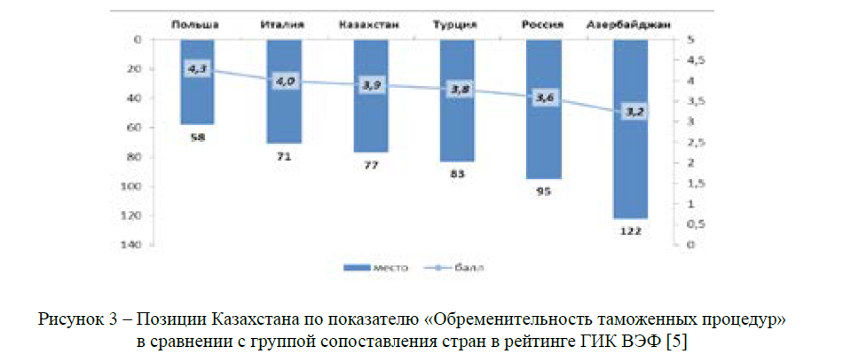 Позиции Казахстана по показателю «Обременительность таможенных процедур» в сравнении с группой сопоставления стран в рейтинге ГИК ВЭФ