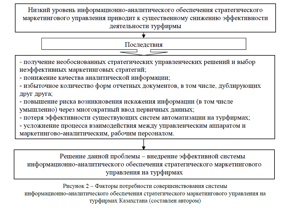 Факторы потребности совершенствования системы информационно-аналитического обеспечения стратегического маркетингового управления на турфирмах Казахстана (составлен автором) 