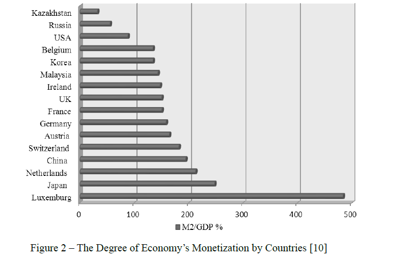 The Degree of Economy’s Monetization by Countries 