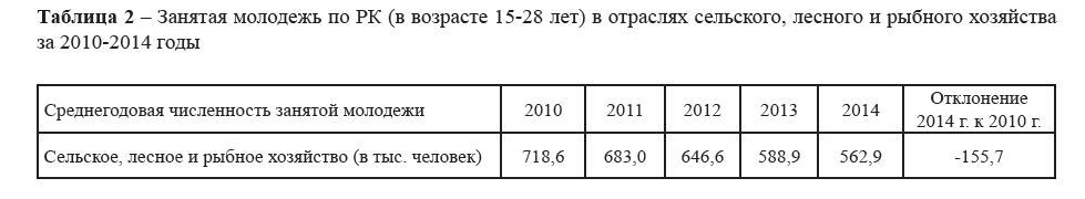 Занятая молодежь по РК (в возрасте 15-28 лет) в отраслях сельского, лесного и рыбного хозяйства за 2010-2014 годы