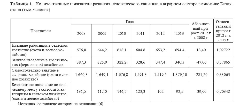 Количественные показатели развития человеческого капитала в аграрном секторе экономике Казахстана (тыс. человек)