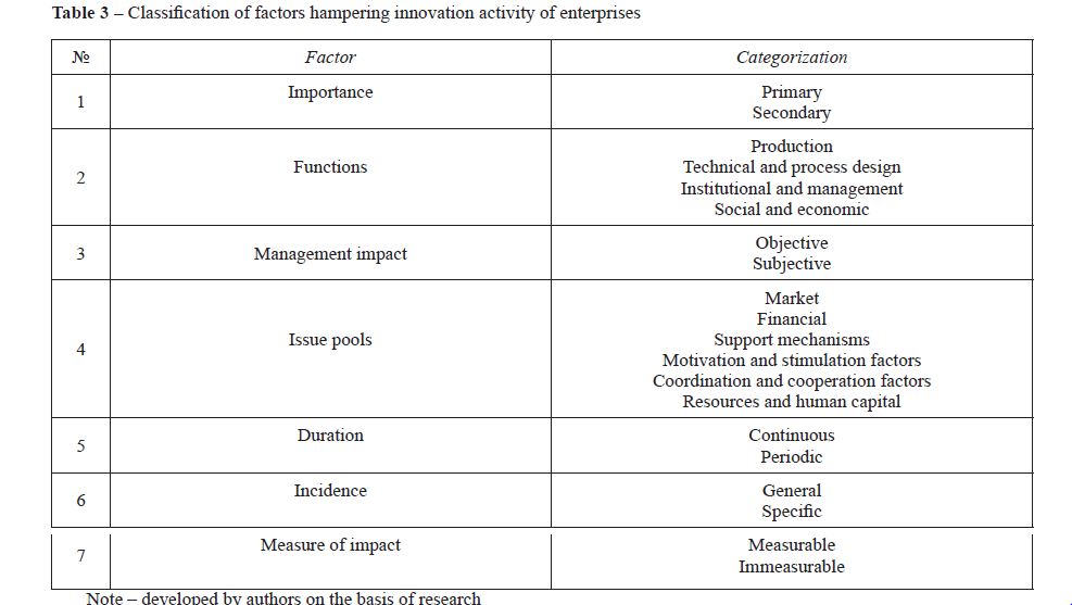Classification of factors hampering innovation activity of enterprises 