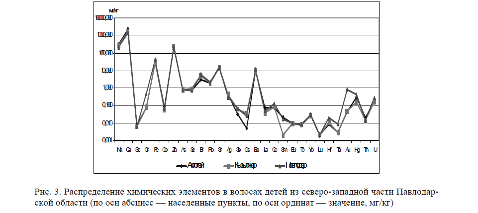 Распределение химических элементов в волосах детей из северо-западной части Павлодарской области (по оси абсцисс — населенные пункты, по оси ординат — значение, мг/кг)