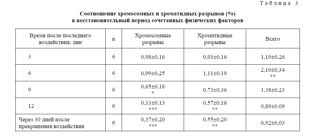 Соотношение хромосомных и хроматидных разрывов (%) в восстановительный период сочетанных физических факторов