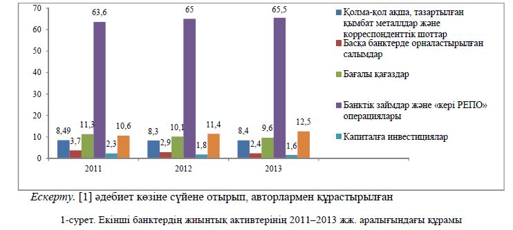 1-сурет. Екінші банктердің жиынтық активтерінің 2011–2013 жж. аралығындағы құрамы