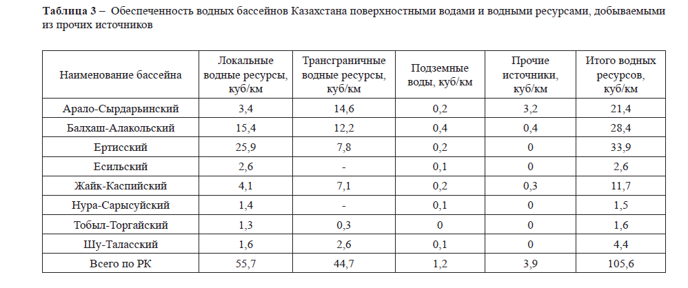 Обеспеченность водными ресурсами таблица. Водные ресурсы Казахстана таблица. Таблица водных ресурсов. Воды Казахстана таблица.