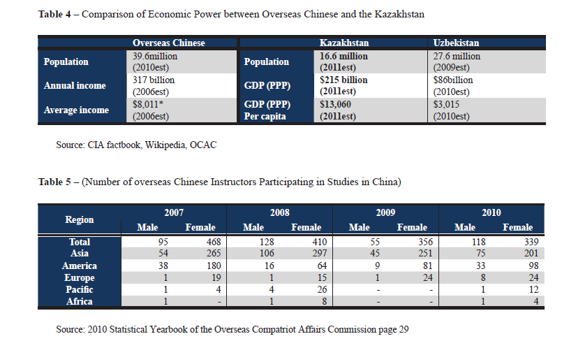 Comparison of Economic Power between Overseas Chinese and the Kazakhstan 