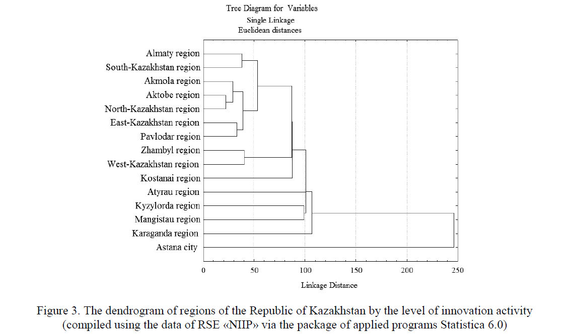 The dendrogram of regions of the Republic of Kazakhstan by the level of innovation activity (compiled using the data of RSE «NIIP» via the package of applied programs Statistica 6.0)