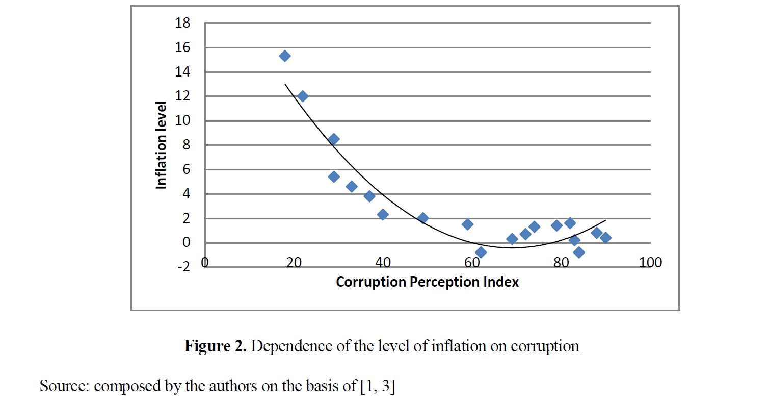 Dependence of the level of inflation on corruption Source: composed by the authors on the basis of 