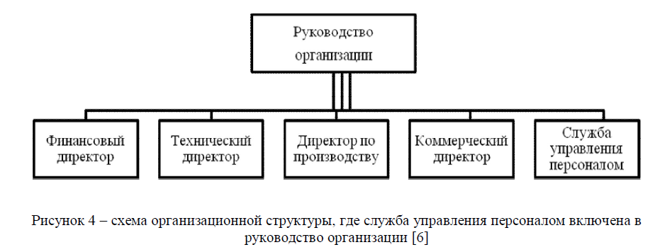 схема организационной структуры, где служба управления персоналом включена в руководство организации