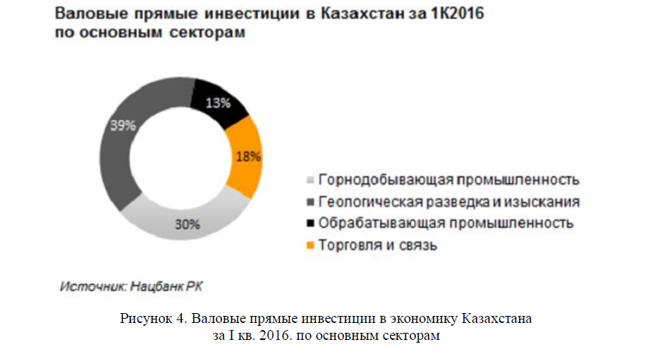 Валовые прямые инвестиции в экономику Казахстана за I кв. 2016. по основным секторам 