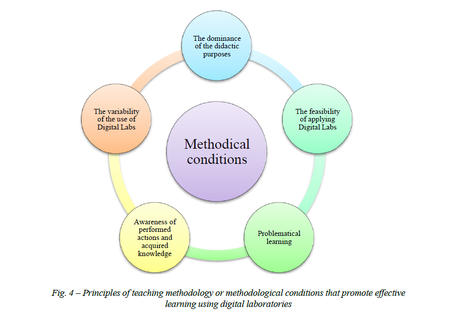 Principles of teaching methodology or methodological conditions that promote effective learning using digital laboratories