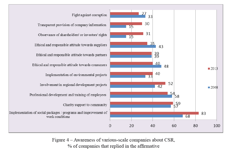 Awareness of various-scale companies about CSR, % of companies that replied in the affirmative